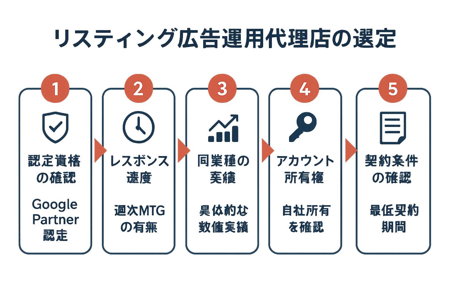 リスティング広告代行業者を選ぶ際に確認すべき5つのポイントを示すフローチャート。認定資格、レスポンス速度、同業種実績、アカウント所有権、契約条件の5ステップ。