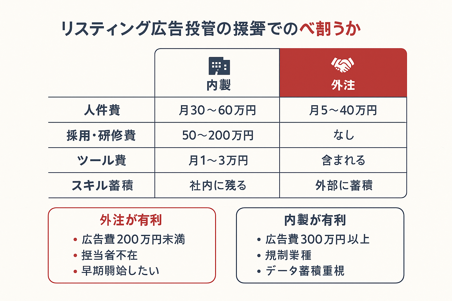 内製と外注の比較表。人件費・採用研修費・ツール費・スキル蓄積の4項目で内製と外注を比較し、それぞれが有利なケースをまとめたインフォグラフィック。
