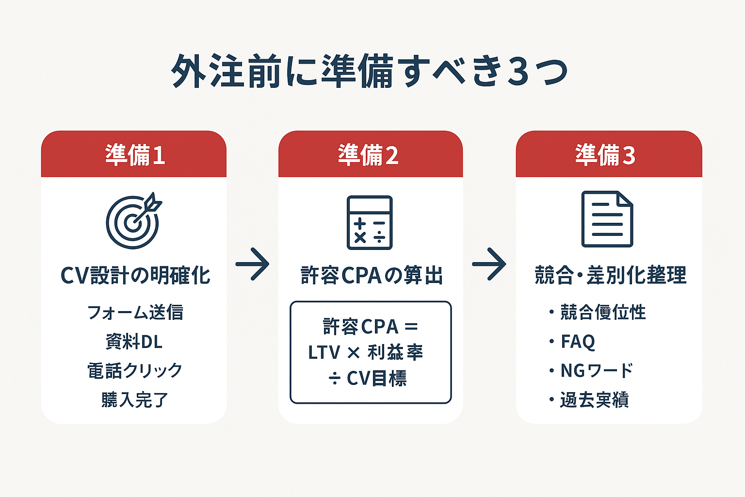 リスティング広告の外注前に準備すべき3つのステップを示すフローチャート。準備1：コンバージョン設計の明確化、準備2：許容CPAの算出、準備3：競合情報と差別化ポイントの整理。