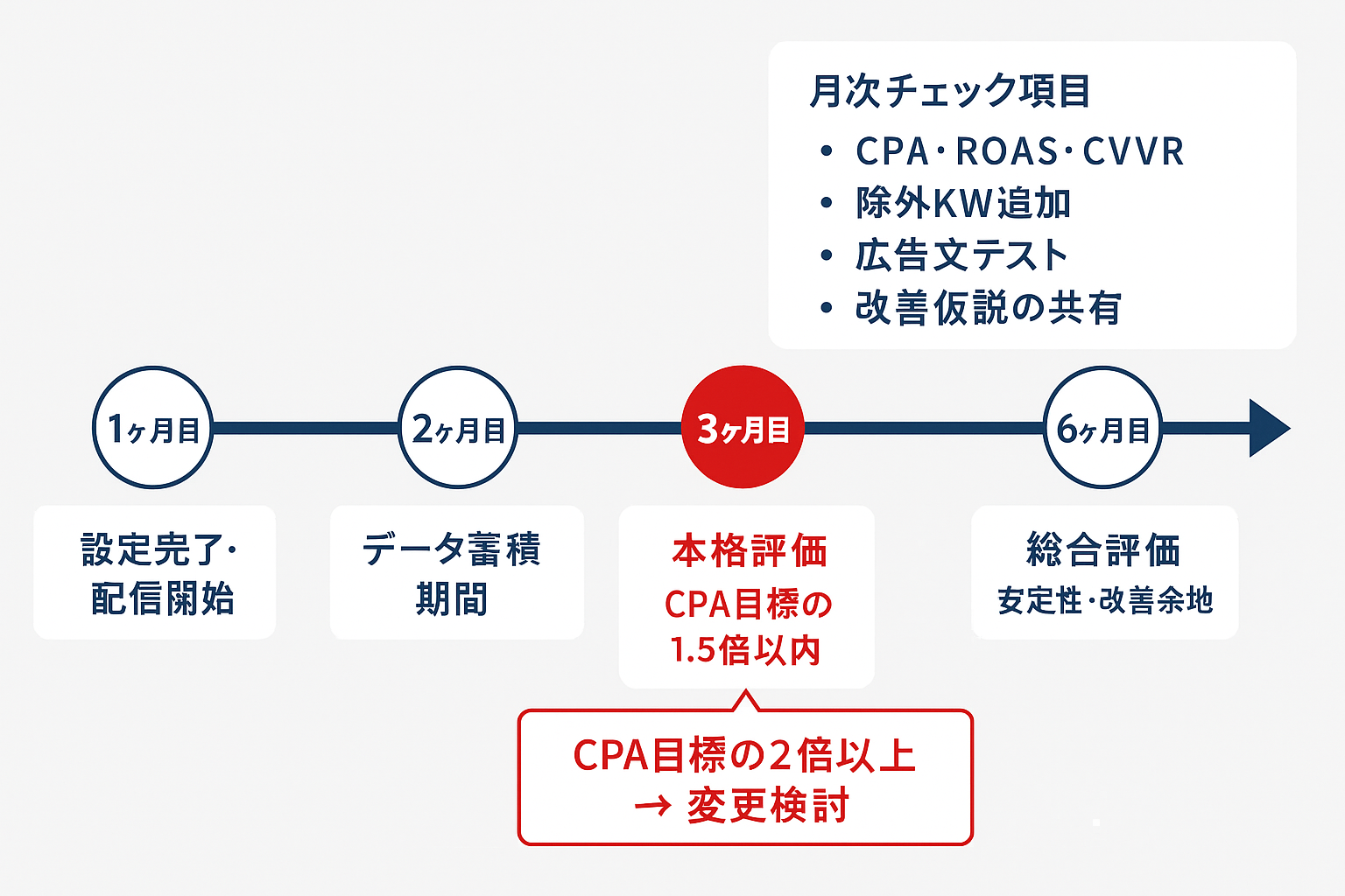 リスティング広告外注後の評価タイムライン図。1ヶ月目の設定完了から6ヶ月目の総合評価まで4段階のマイルストーンと、月次チェック項目（CPA・ROAS・CVR、除外キーワード、広告文テスト、改善仮説）を示す。