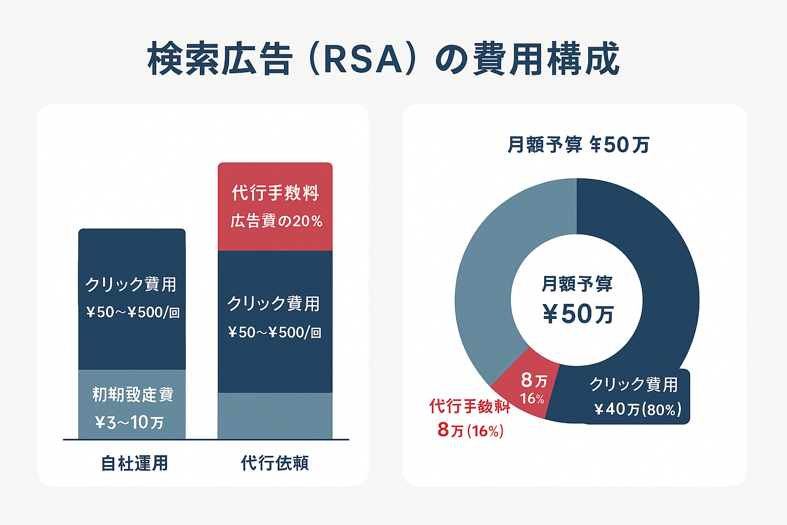 検索広告(RSA)の費用構成を示すインフォグラフィック。自社運用と代行依頼の積み上げ棒グラフ比較と、月額50万円の予算内訳をドーナツチャートで表示。クリック費用・代行手数料・初期設定費の3要素を色分けして金額付きで解説。