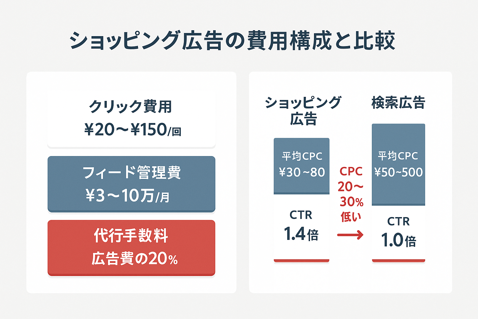 ショッピング広告の費用構成を示すインフォグラフィック。クリック費用・フィード管理費・代行手数料の3層構造と、ショッピング広告と検索広告のCPC・CTR比較を棒グラフで視覚化。