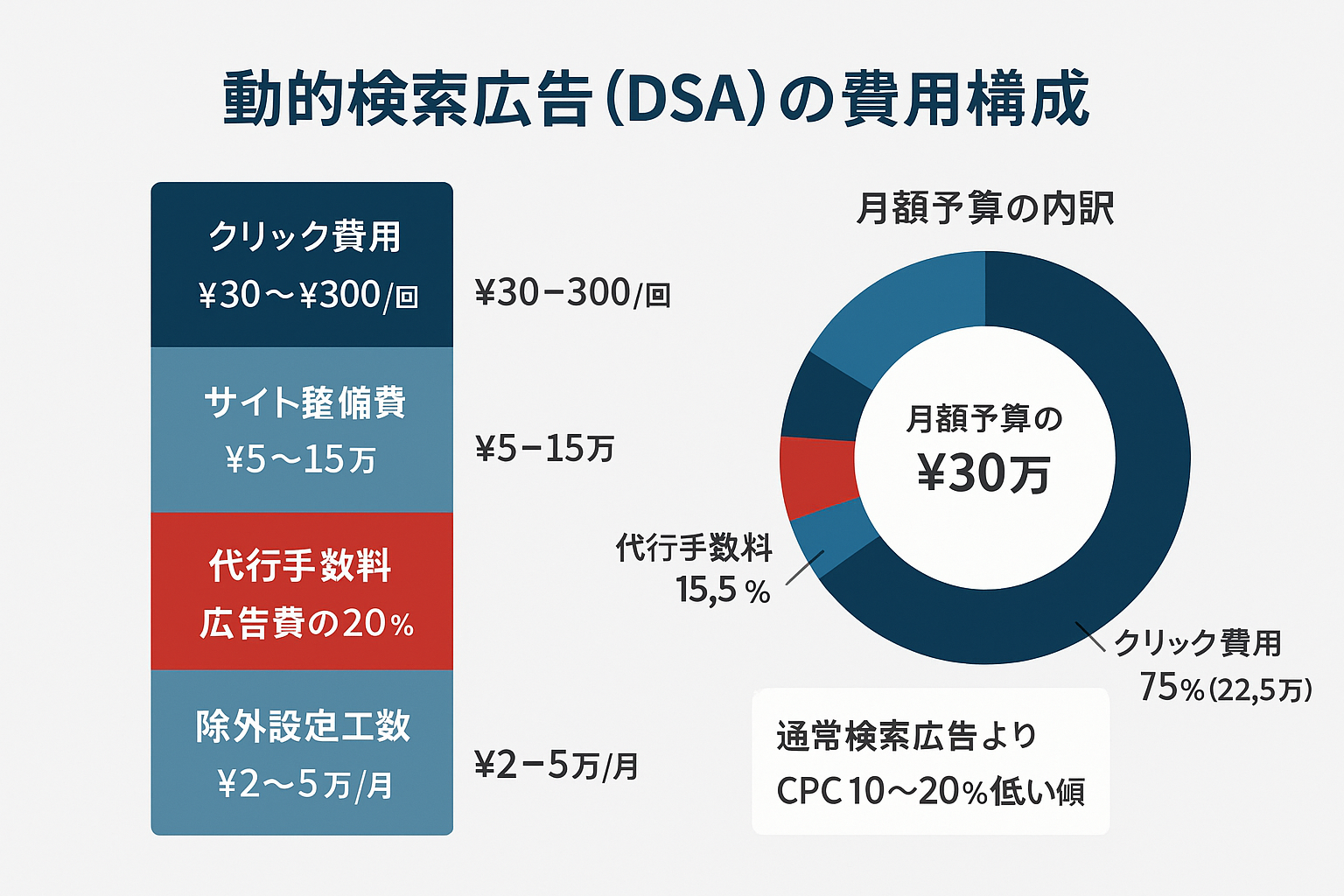 動的検索広告(DSA)の費用構成を示すインフォグラフィック。クリック費用・サイト整備費・代行手数料・除外設定工数の4要素を積み上げ棒グラフとドーナツチャートで月額30万円の予算内訳として表示。