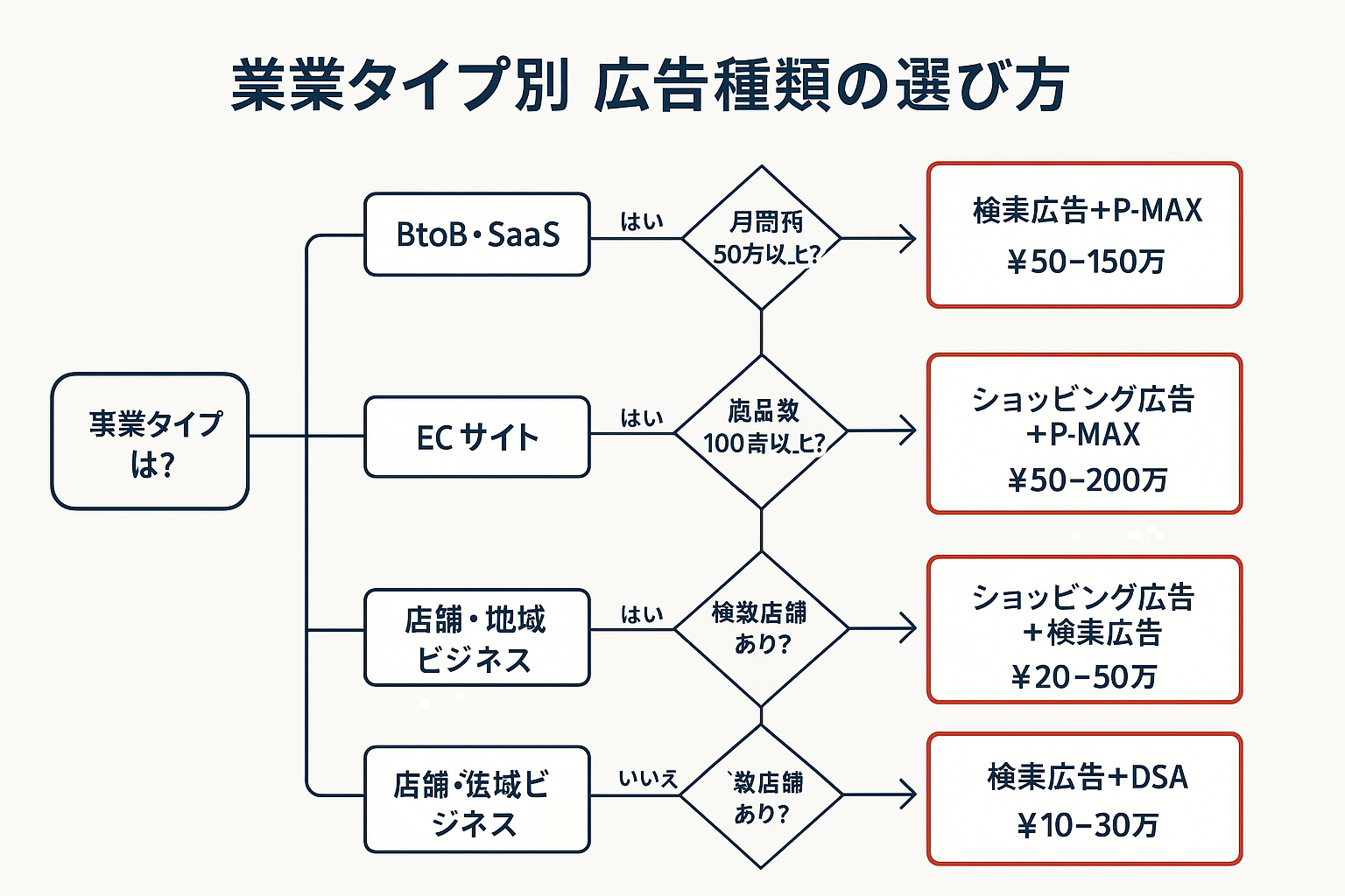 事業タイプ別にリスティング広告の種類を選ぶためのYes/No判断フローチャート。BtoB・SaaS、ECサイト、店舗・地域ビジネスの3分岐から、予算や商品数・店舗数に応じて検索広告・ショッピング広告・P-MAX・DSAの最適な組み合わせと月間予算目安を提示。