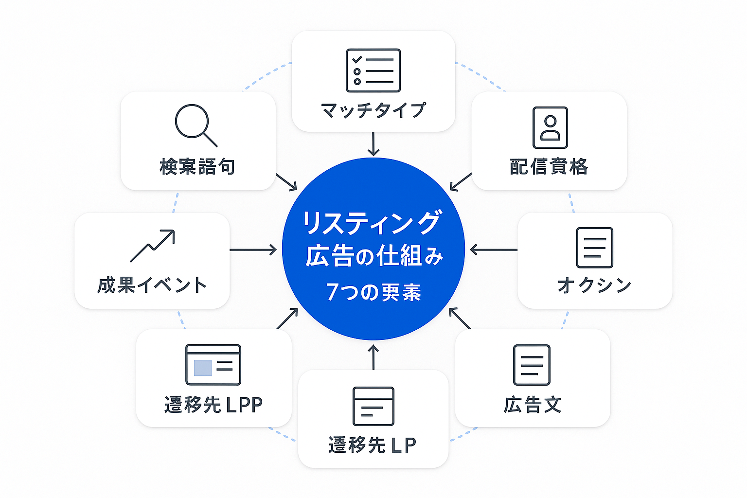 リスティング広告の仕組みを示す概念図。中央に「リスティング広告の仕組み 7つの要素」を置き、検索語句・マッチタイプ・配信資格・オークション・広告文・遷移先LP・成果イベントの7要素が矢印で放射状に接続されている。