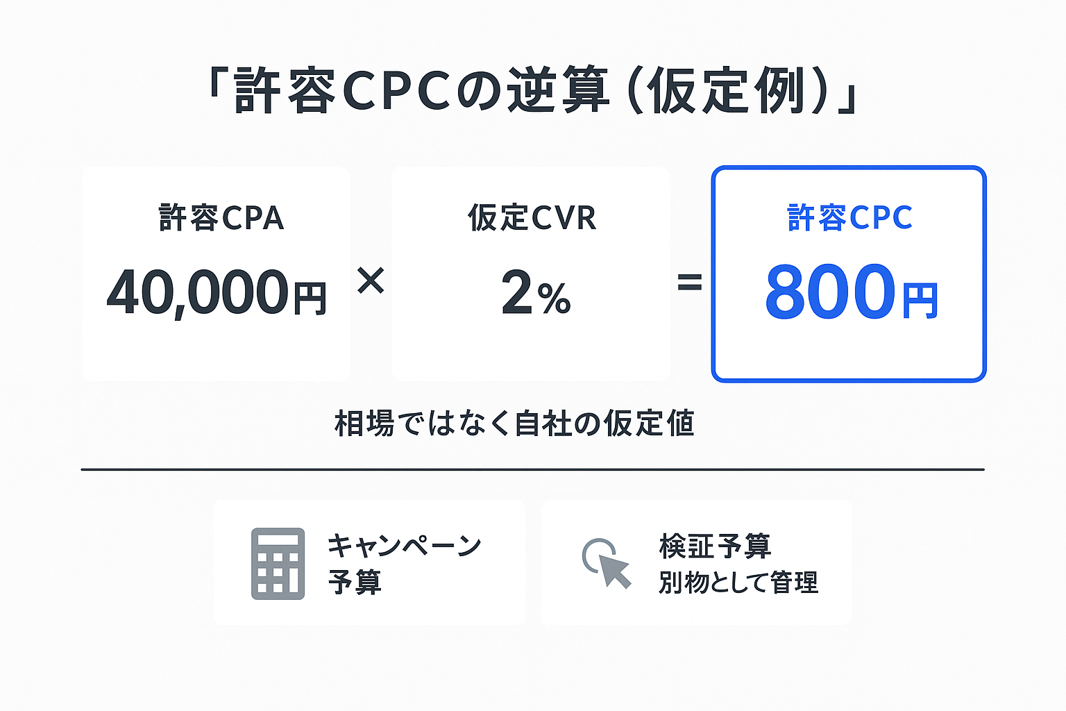 許容CPA4万円と仮定CVR2%から許容CPC800円を逆算する計算式のインフォグラフィック