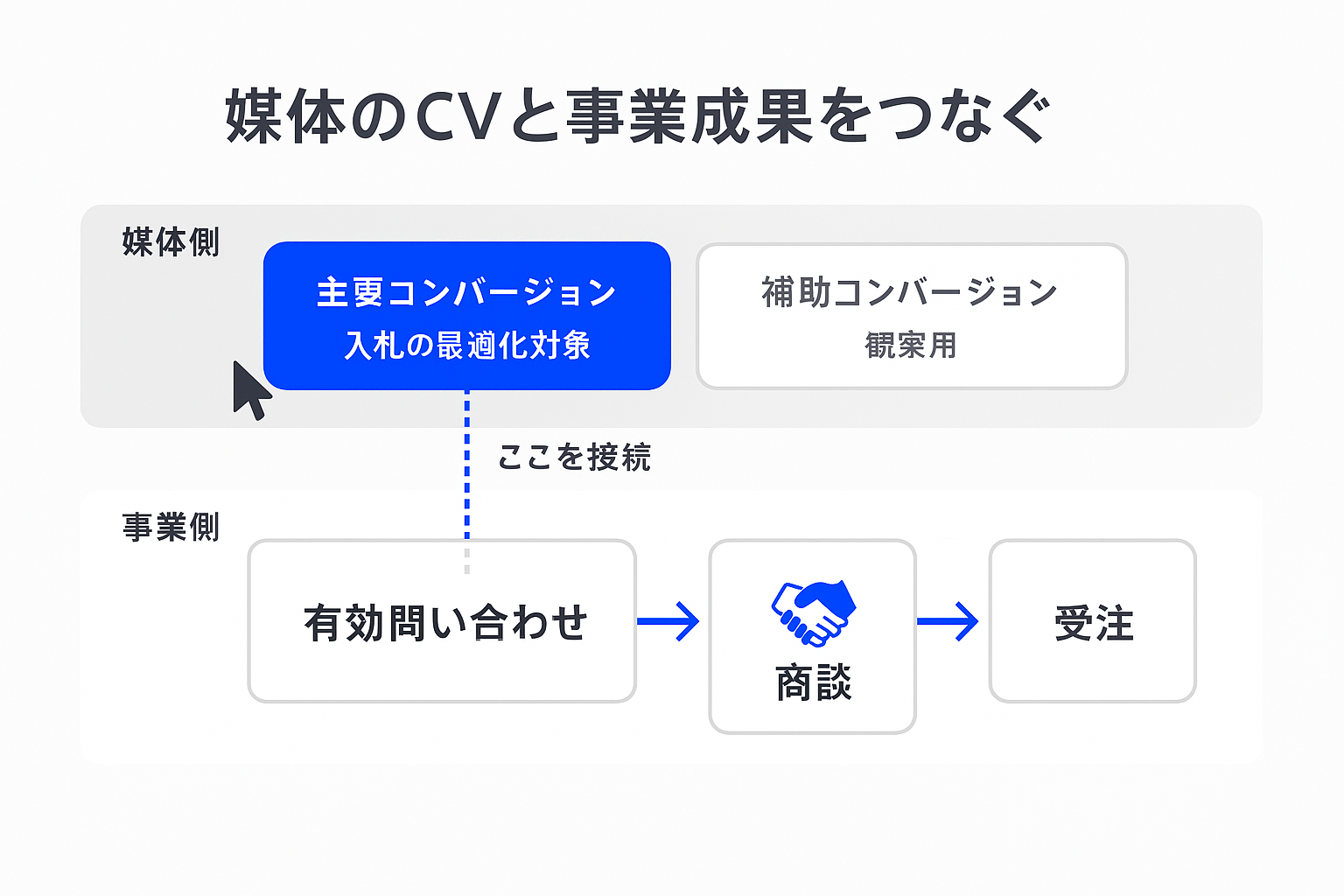媒体の主要・補助コンバージョンと事業側の有効問い合わせから受注までを接続する設計図