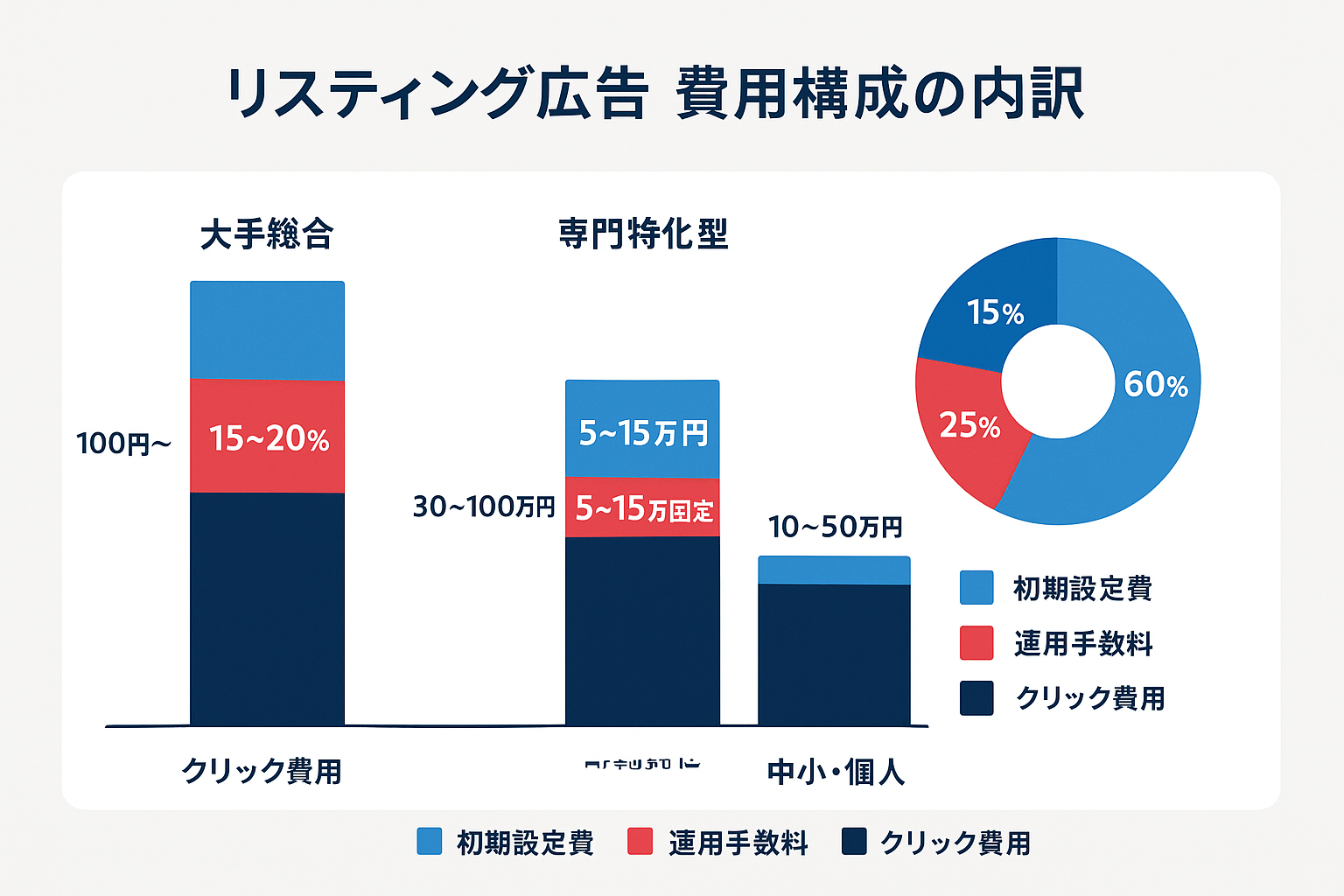 リスティング広告の費用構成内訳を示すインフォグラフィック。大手総合・専門特化型・中小個人の3タイプの代理店ごとに、クリック費用・運用手数料・初期設定費の3層積み上げ棒グラフと、典型的な費用比率を表すドーナツチャートを表示。各タイプの月額費用目安と手数料率が数値ラベルで明記されている。