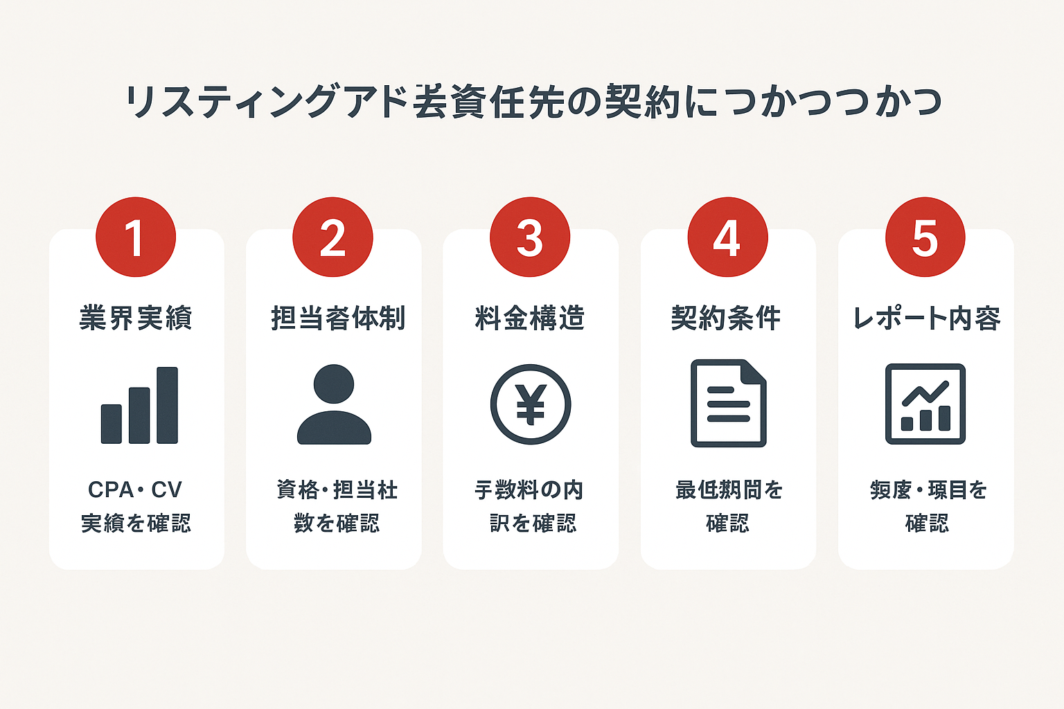 リスティング代理店との契約前に確認すべき5つのチェックポイント（業界実績・担当者体制・料金構造・契約条件・レポート内容）を番号付きカードで示したステップガイド