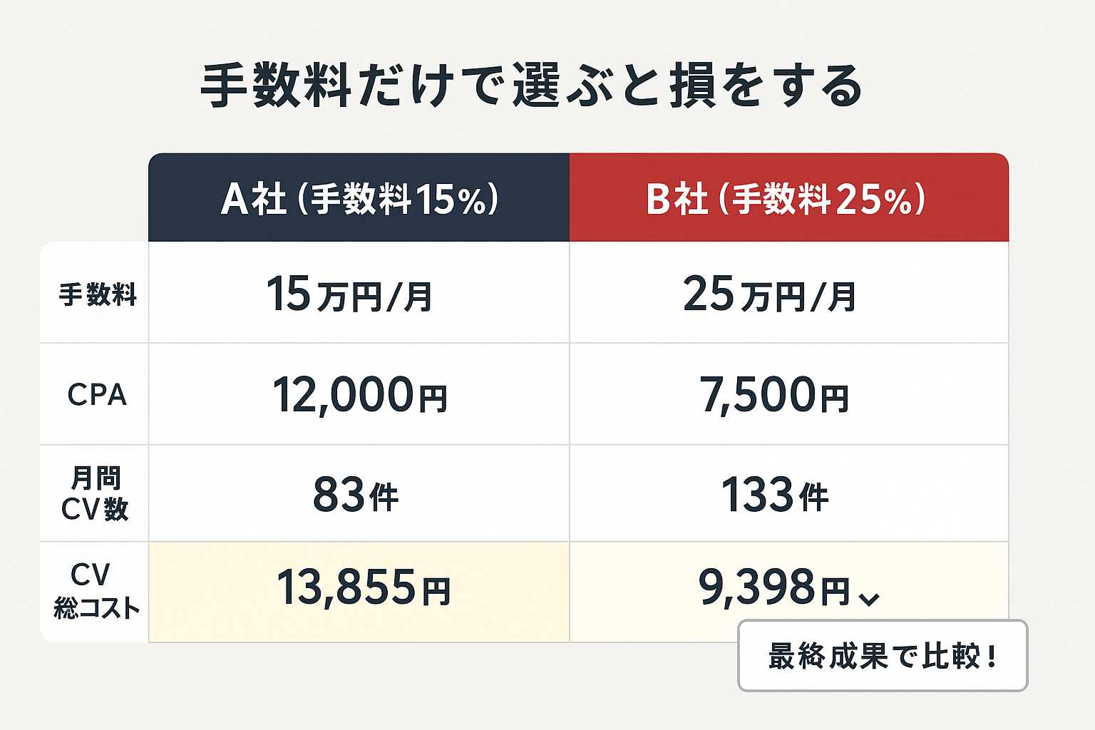 手数料率15%のA社と25%のB社を比較した表。CPA・CV数・CV1件あたり総コストでB社が優れていることを示す比較図