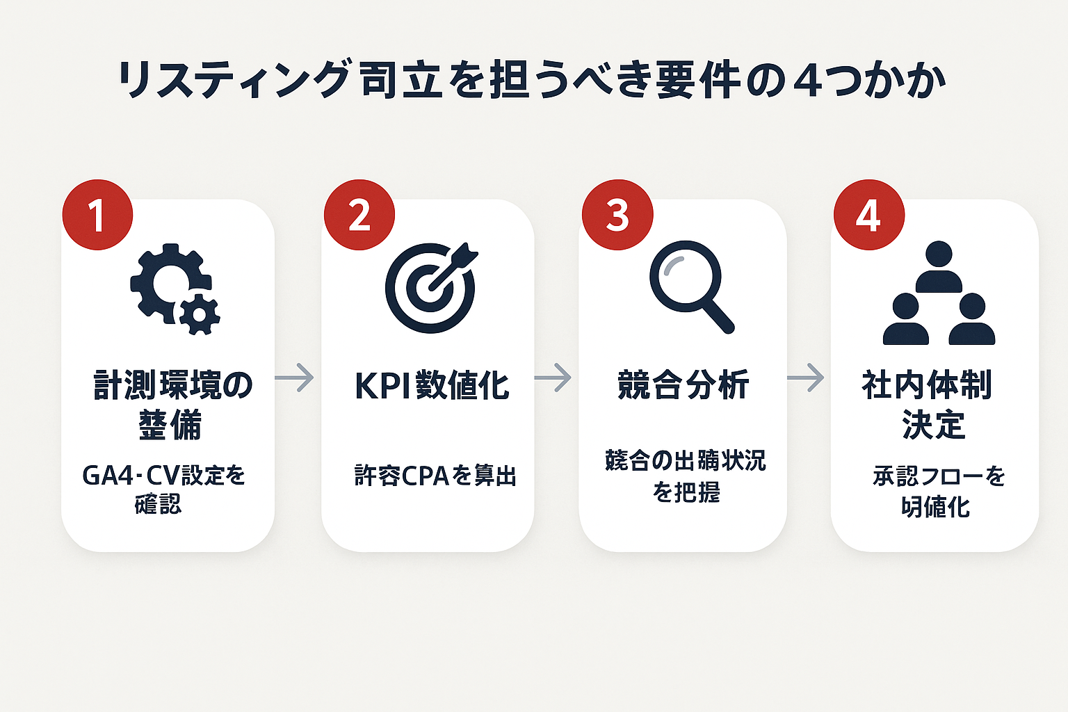 リスティング代理店への依頼前に社内で準備すべき4項目（計測環境の整備・KPI数値化・競合分析・社内体制決定）を順番に示したステップガイド