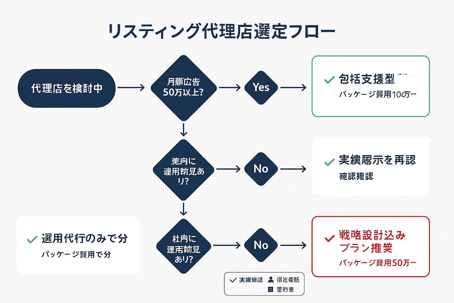 リスティング代理店の選定判断フローチャート。月額広告費や業界実績の有無、社内運用知見の有無に応じて、包括支援型・運用代行のみ・戦略設計込みプランなど最適な代理店タイプを判断できるYes/No分岐図。