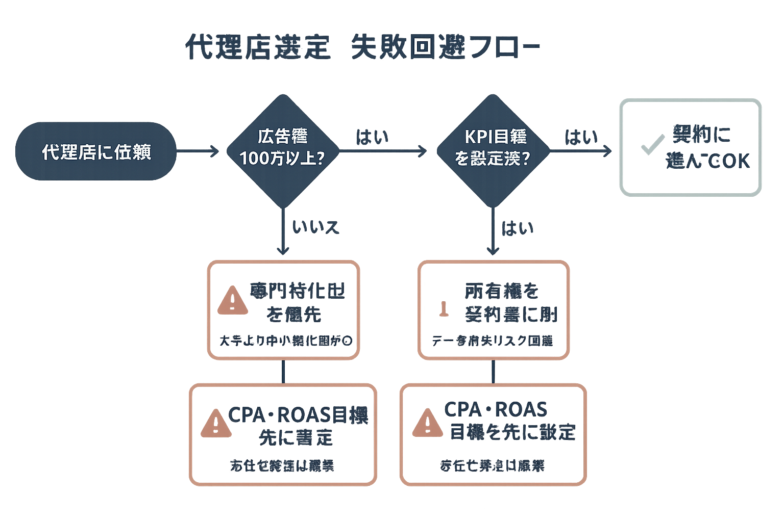 リスティング代理店選定における3つの失敗パターンを回避するための判断フローチャート。広告費規模、アカウント所有権の確認、KPI目標設定の有無をYes/Noで分岐し、それぞれの失敗に対する具体的な回避策を示す。