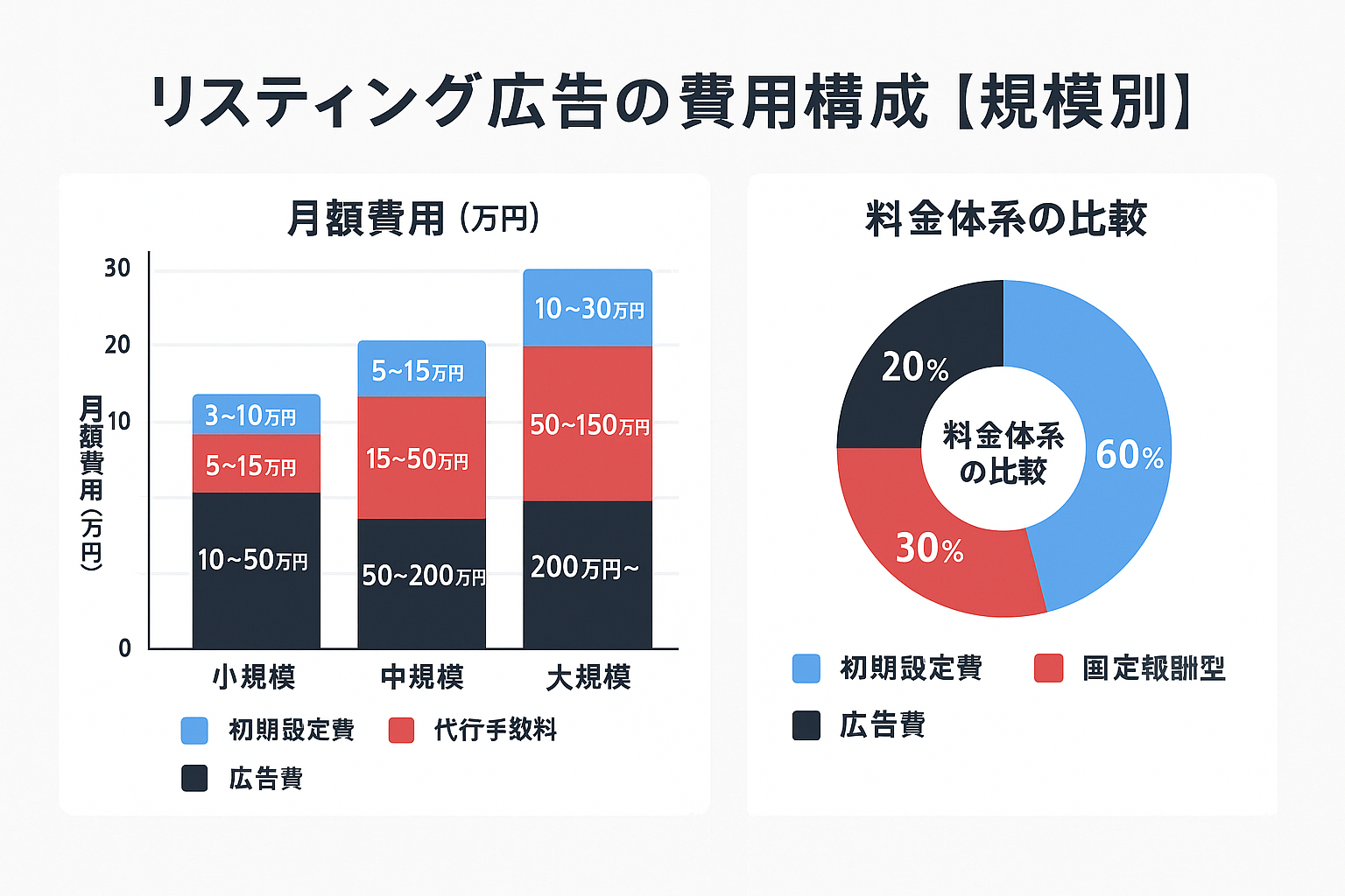 リスティング広告の費用構成を規模別に示した積み上げ棒グラフとドーナツチャート。小規模・中規模・大規模の広告費・代行手数料・初期設定費の内訳と、料金体系（手数料率型・固定報酬型・成果報酬型）の比較を表示。