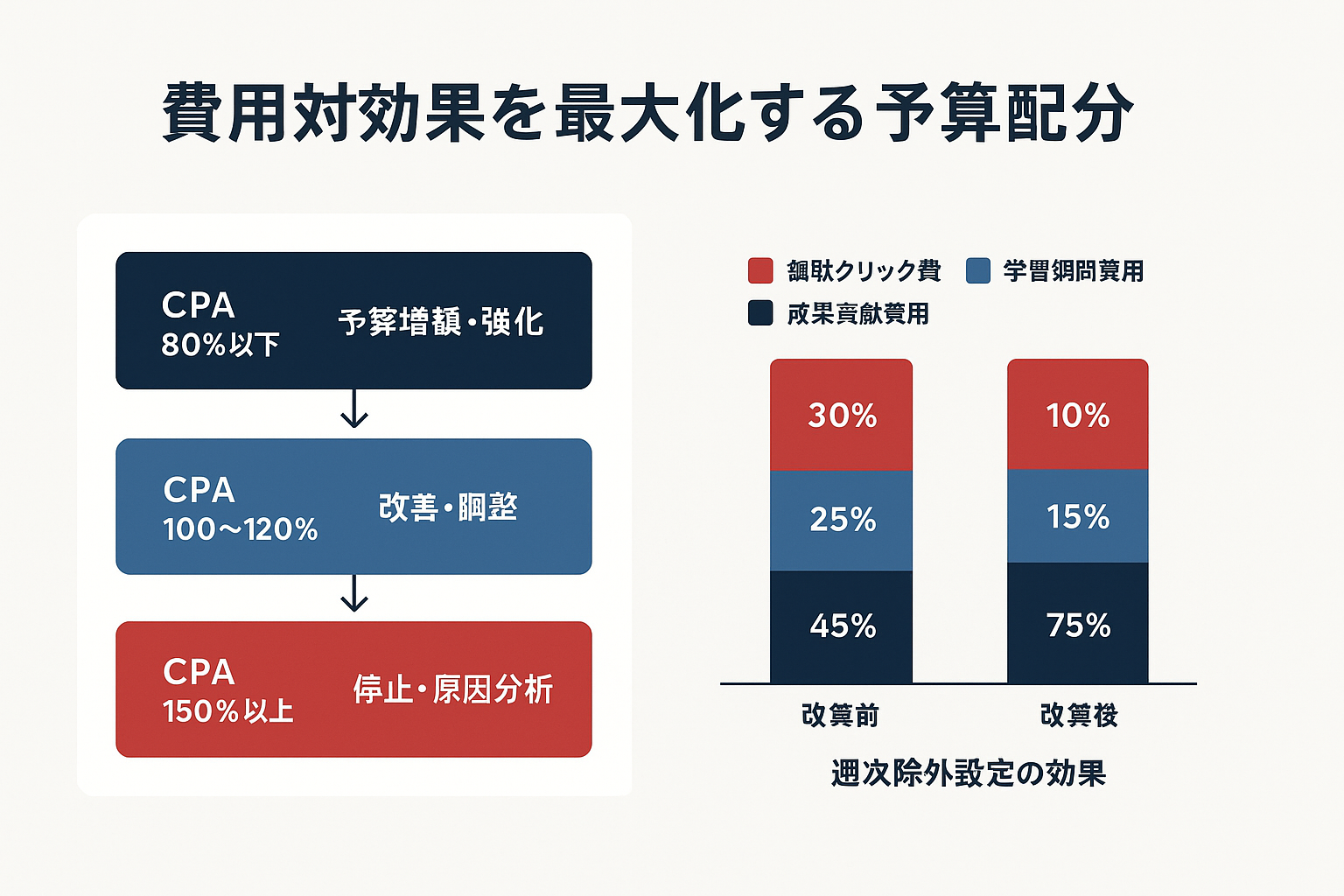 費用対効果を最大化するための予算配分図。CPA基準別のアクション（増額・改善・停止）を示す階層図と、改善前後の費用構成比較を積み上げ棒グラフで表示。