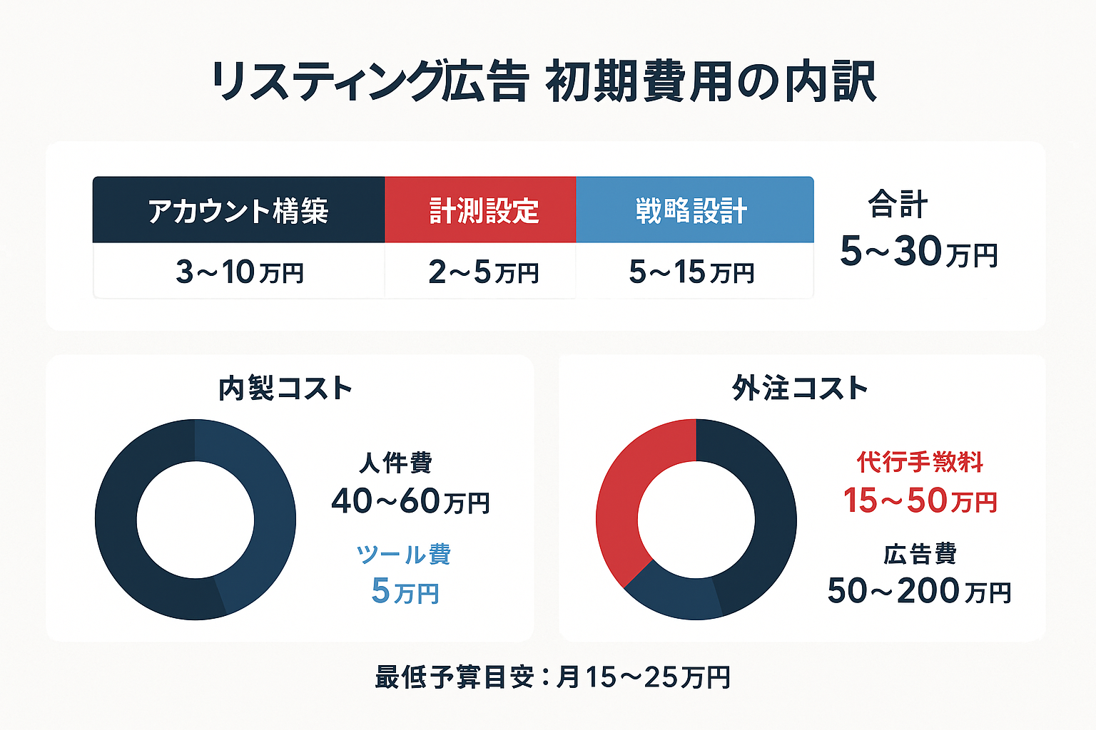 リスティング広告の初期費用内訳を示す積み上げ棒グラフ（アカウント構築・計測設定・戦略設計で合計5〜30万円）と、内製・外注のコスト比較ドーナツチャート。