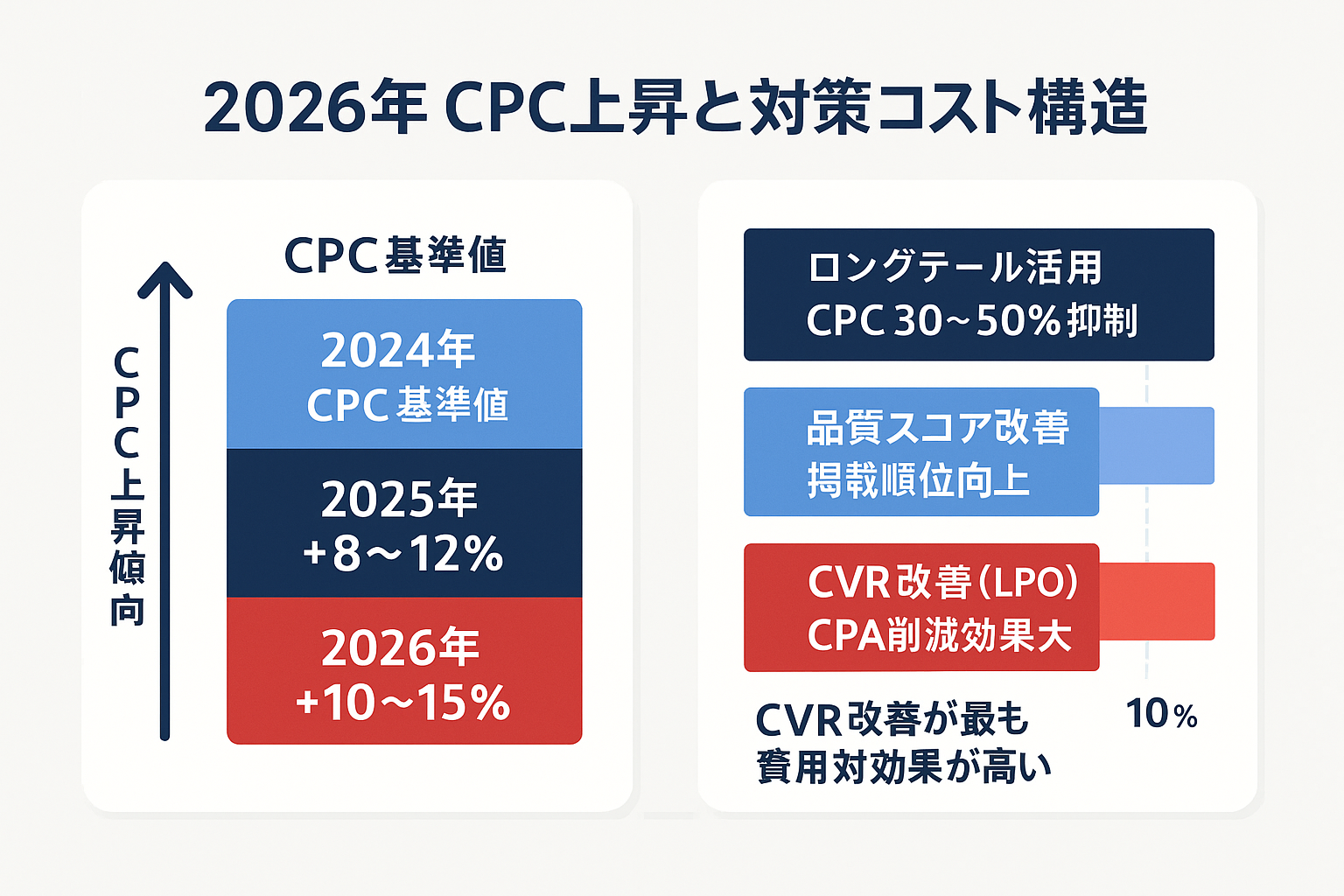 2026年のCPC上昇トレンドを年別棒グラフで示し、ロングテール活用・品質スコア改善・CVR改善の3つの対策とそのコスト抑制効果を比較した費用構成図。