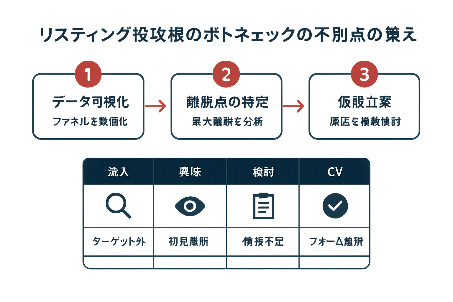 リスティング改善のボトルネック特定3ステップのフローチャート。データ可視化、離脱点の特定、仮説立案の流れと、流入・興味・検討・CVの各ステップでよくある問題を示した図