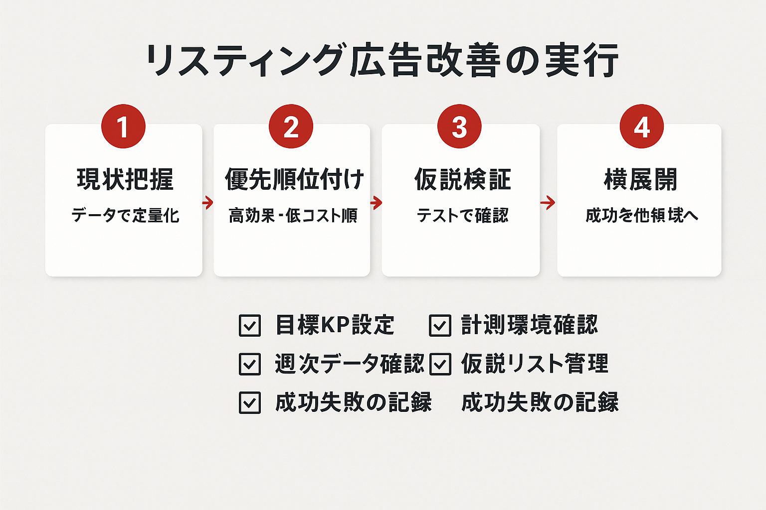 リスティング改善の実践4ステップガイド。現状把握、優先順位付け、仮説検証、横展開の手順と実践チェックリストを示した図