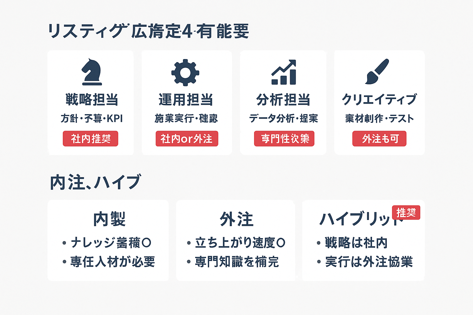 リスティング広告の組織体制比較図。戦略・運用・分析・クリエイティブの4つの役割と、内製・外注・ハイブリッドの3つの体制を比較した図