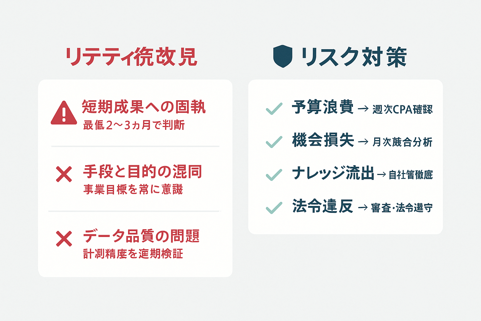 リスティング改善における注意点とリスク対策の一覧図。短期成果への固執、手段と目的の混同、データ品質の3つの注意点と、予算・機会損失・ナレッジ・法令の4つのリスク対策を示した図