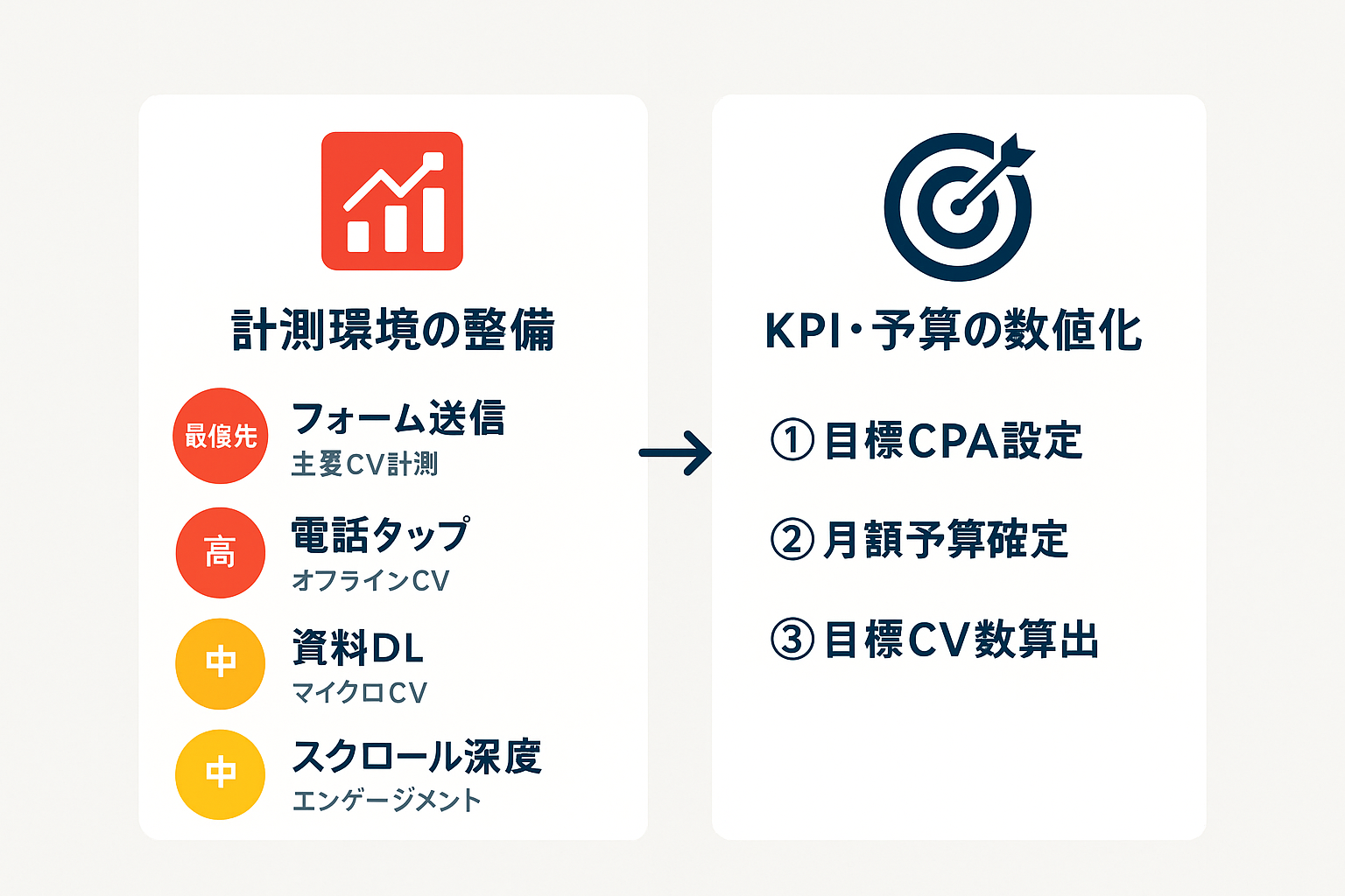 リスティング運用代行を依頼する前に社内で準備すべき項目を示したステップガイド。計測環境の整備（フォーム送信・電話タップ・資料DLなど優先度付き）とKPI・予算の数値化の2つのカードで構成