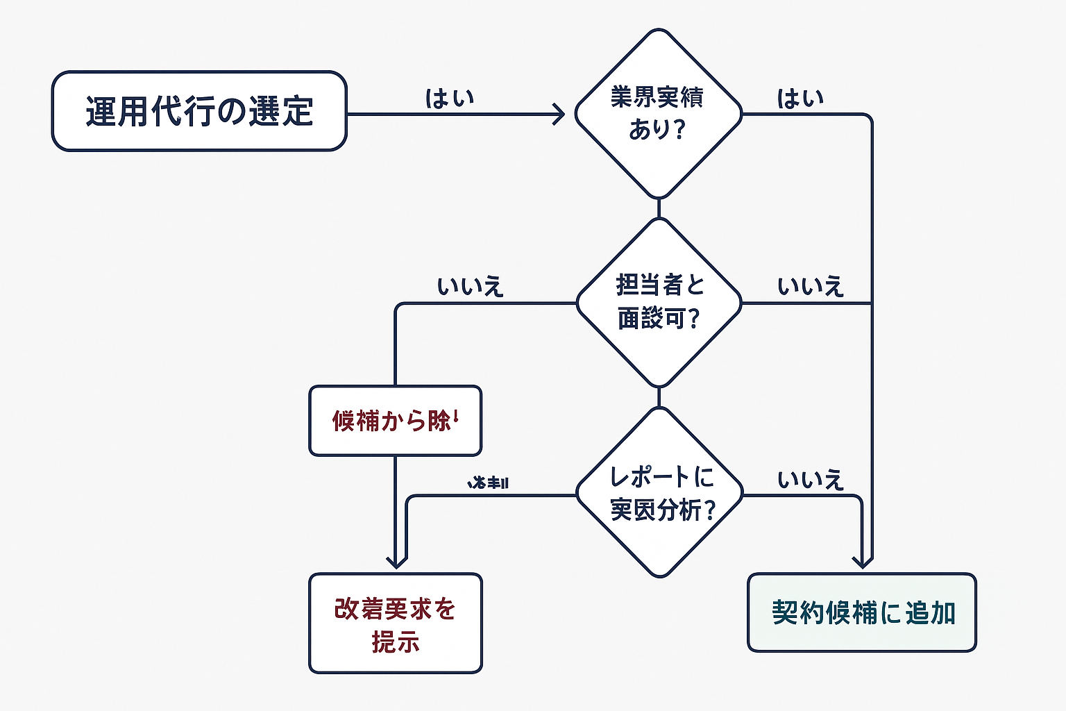 リスティング運用代行の選定フローチャート。業界実績の有無、担当者との面談可否、レポートの要因分析有無の3つの判断分岐を経て、候補から除外・体制再確認・改善要求・契約候補追加の4つの結論に導くYes/No意思決定ツリー