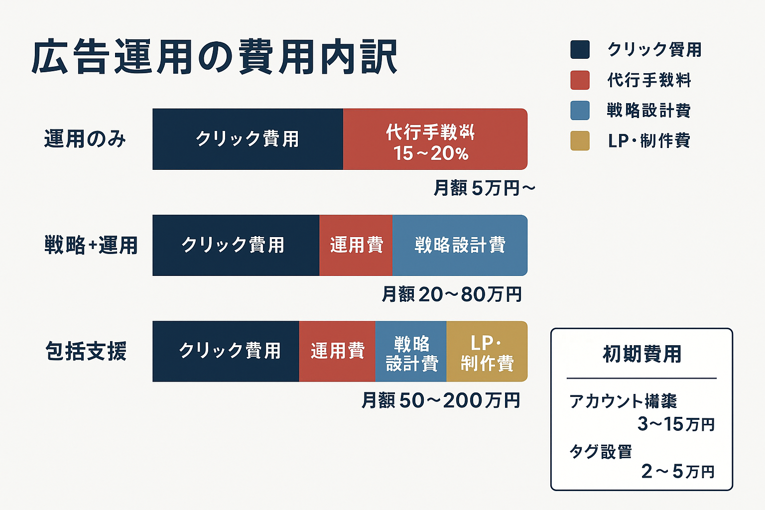 リスティング運用代行の費用構成を示す積み上げ棒グラフ。運用のみ（月額5万円〜）、戦略＋運用（月額20〜80万円）、包括支援（月額50〜200万円）の3つのサービス階層ごとにクリック費用・代行手数料・戦略設計費・LP制作費の内訳を色分けで表示し、初期費用としてアカウント構築費3〜15万円とタグ設置費2〜5万円も記載