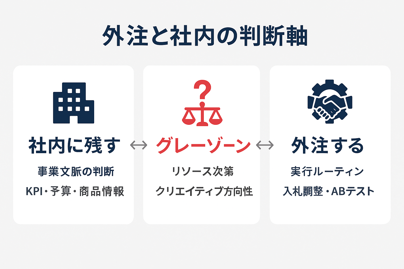 リスティング広告の外注と社内の判断軸を3枚のカードで整理したインフォグラフィック。社内に残す領域(事業文脈の判断、KPI・予算・商品情報)、グレーゾーン(リソース次第、クリエイティブ方向性)、外注する領域(実行ルーティン、入札調整・ABテスト)を横並びで比較表示。