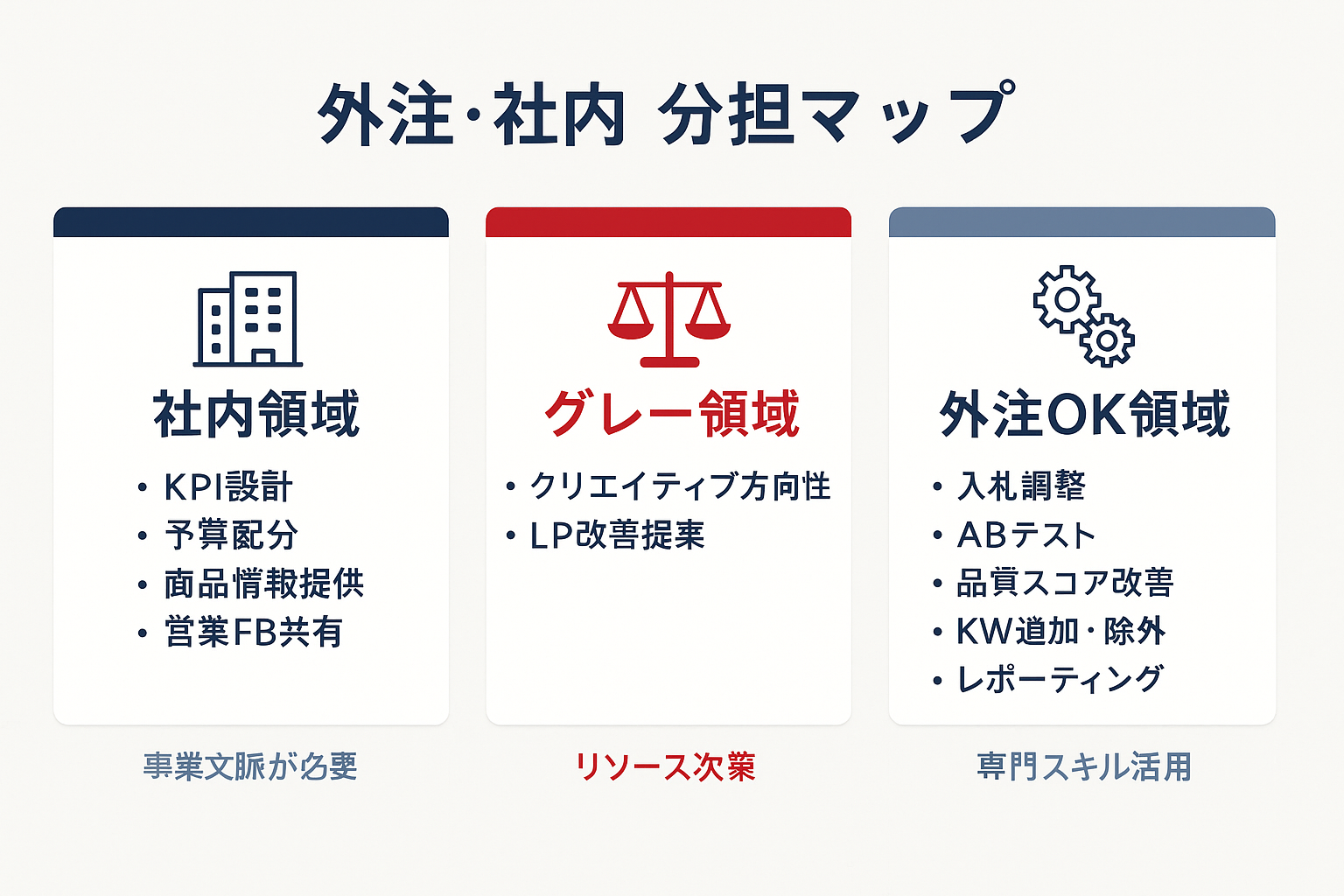 リスティング広告の外注領域と社内領域の分担マップ。社内領域(KPI設計、予算配分、商品情報提供、営業FB共有)、グレー領域(クリエイティブ方向性、LP改善提案)、外注OK領域(入札調整、ABテスト、品質スコア改善、KW追加・除外、レポーティング)を3枚のカードで分類表示。