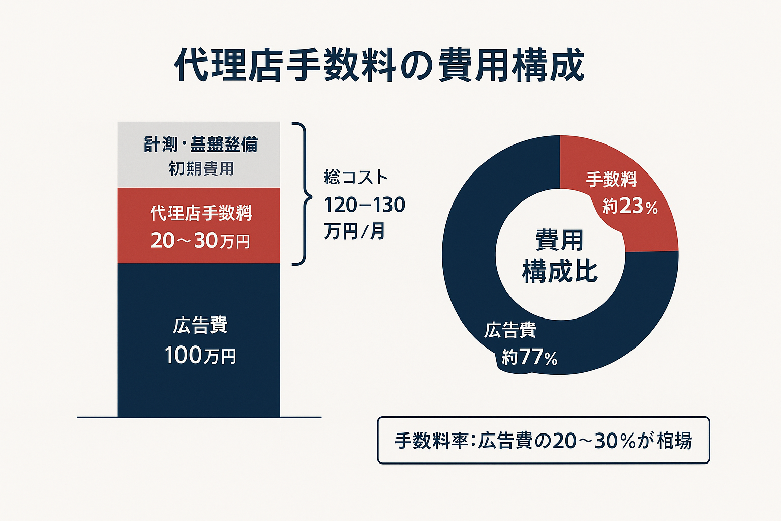 リスティング広告の代理店手数料の費用構成を示すインフォグラフィック。左側に積み上げ棒グラフで広告費100万円と代理店手数料20〜30万円の内訳を表示。右側にドーナツチャートで広告費約77%、手数料約23%の構成比を表示。手数料率は広告費の20〜30%が相場と注記。