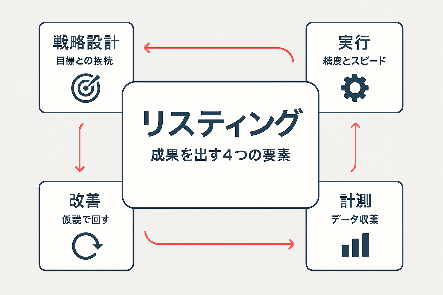 リスティングの基本概念を示すコンセプト図。中央に「リスティング」、周囲に「戦略設計」「実行」「計測」「改善」の4要素が矢印で循環的に接続され、各要素の役割が短いラベルで説明されている。