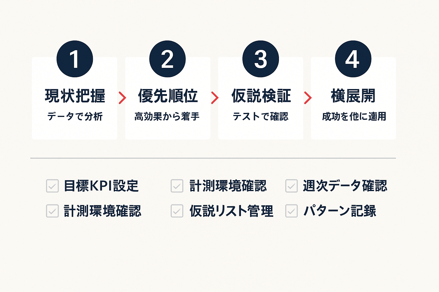 リスティング広告の実践4ステップガイド：現状把握、優先順位付け、仮説検証、横展開の流れと5項目のチェックリスト