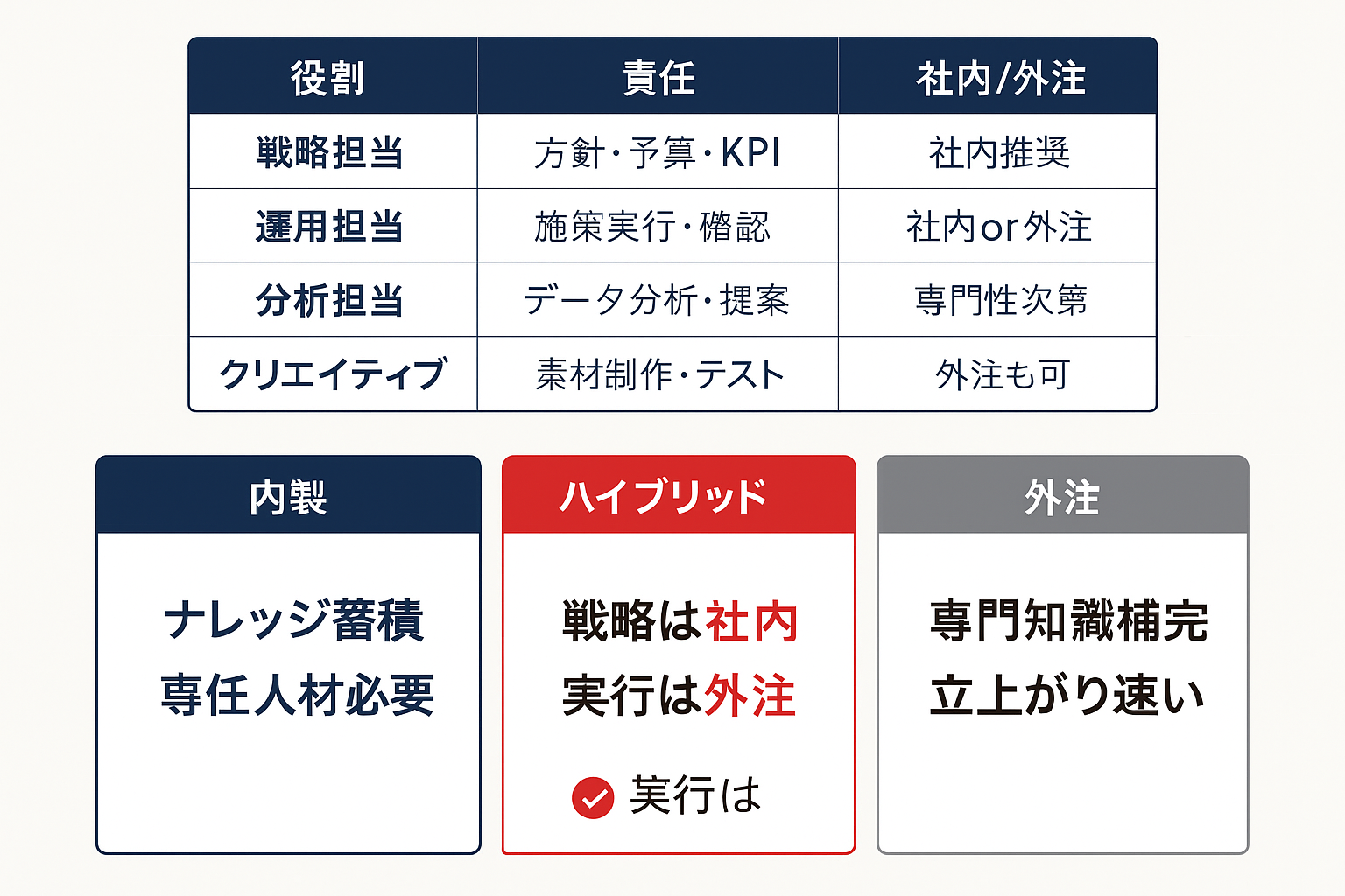 リスティング広告の組織体制比較図：戦略・運用・分析・クリエイティブの4役割と内製・ハイブリッド・外注の判断基準