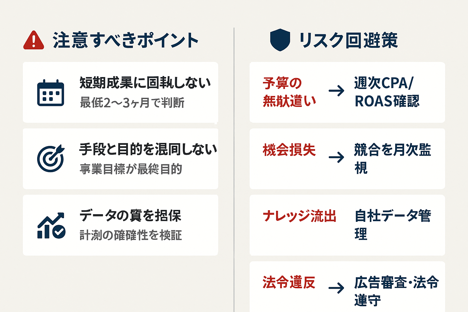 リスティング広告の3つの注意点と4つのリスク回避策を左右に並べた一覧図：短期成果への固執回避、手段と目的の区別、データ品質の担保、予算管理・競合監視・ナレッジ管理・法令遵守