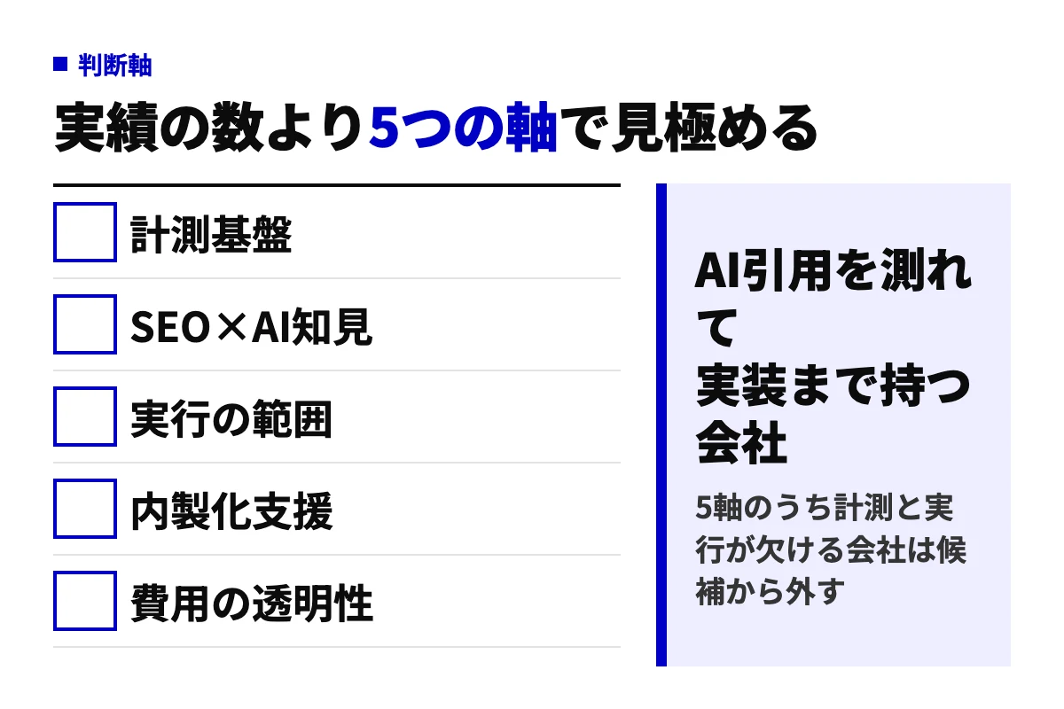 LLMO対策会社を選ぶ5つの判断軸(計測基盤、SEOとAIの知見、実行の範囲、内製化支援、費用の透明性)を並べ、AI引用を測れて実装まで持つ会社を選ぶという結論を示した図