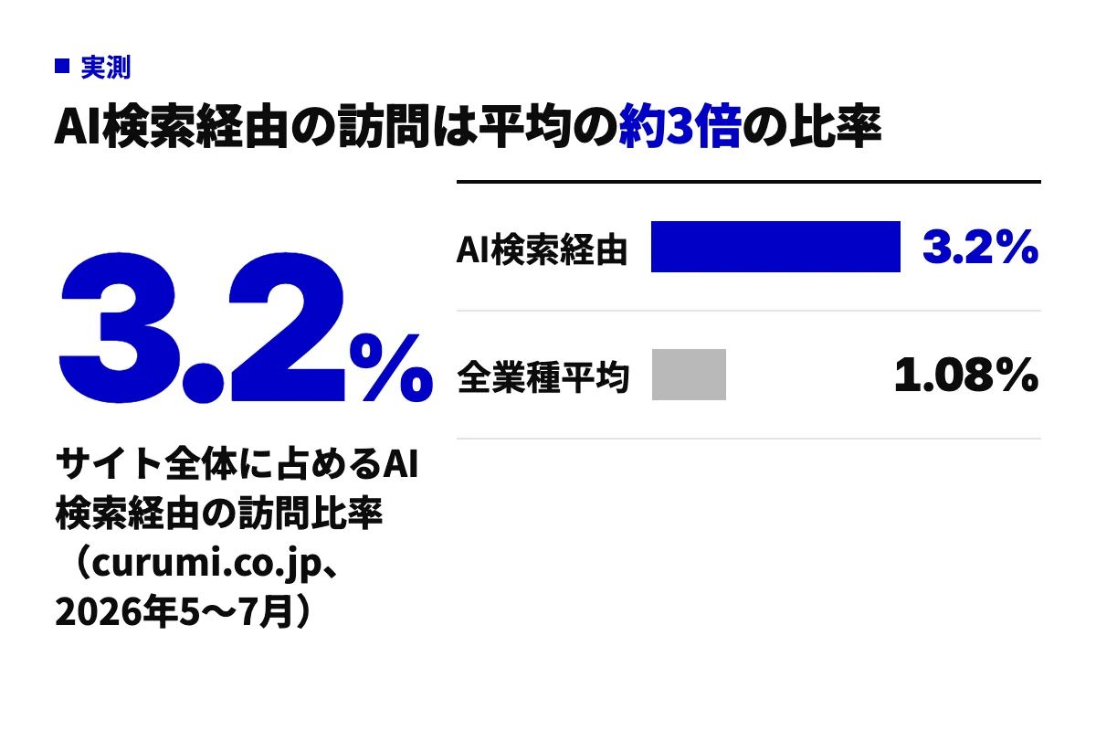自社サイトcurumi.co.jpのAI検索経由訪問比率3.2%と、Conductor調査の全業種平均1.08%を横棒で比べたグラフ。AI検索からの流入が実際に発生していることを示す