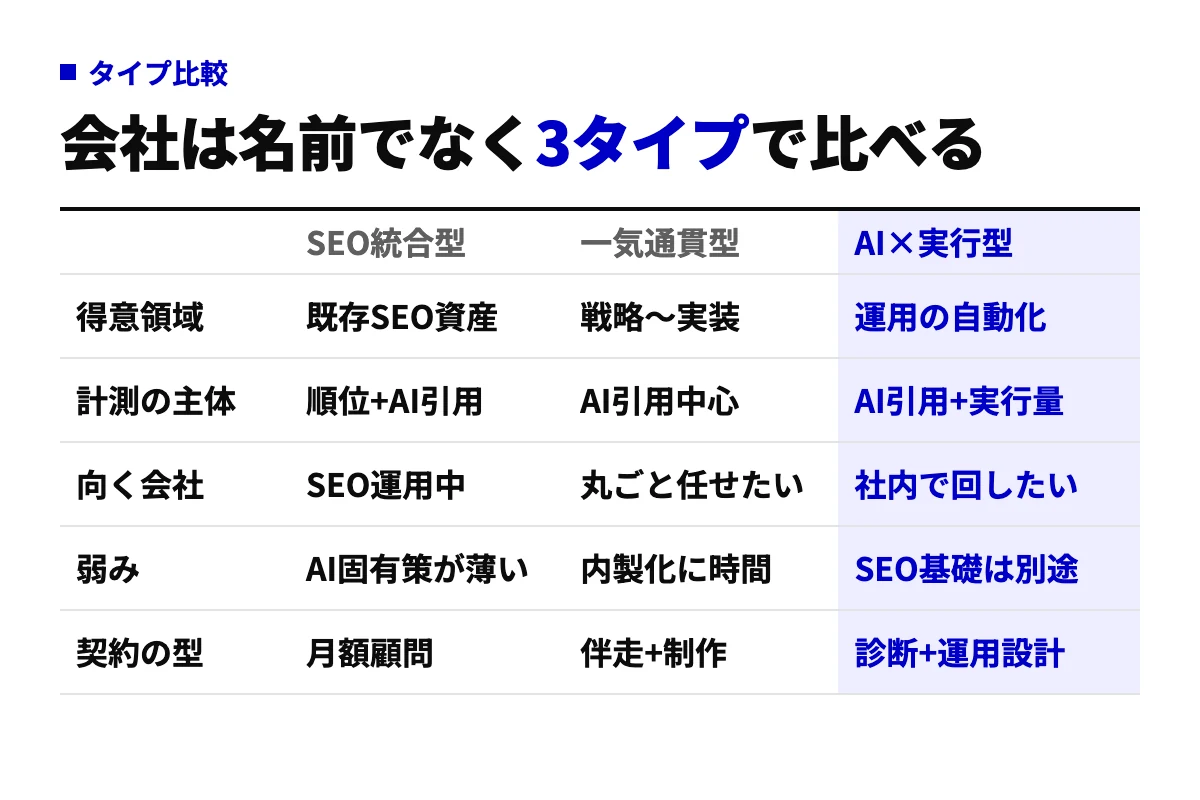 LLMO対策会社をSEO統合型、一気通貫型、AI×実行型の3タイプに分け、得意領域、計測の主体、向く会社、弱み、契約の型の5行で比較した表。各タイプに弱みがあることを示す