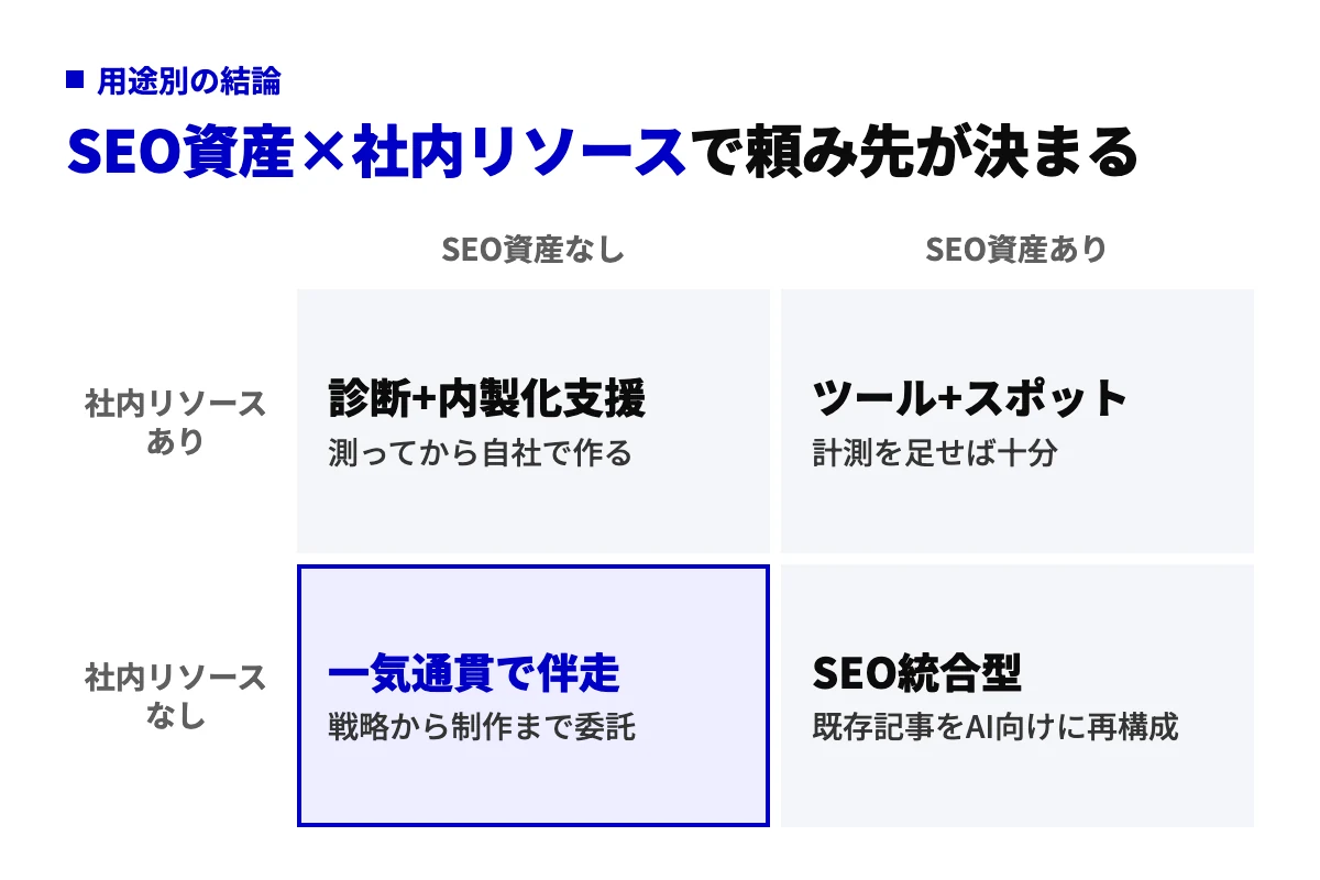 横軸にSEO資産の有無、縦軸に社内リソースの有無を取った2×2で、診断+内製化支援、ツール+スポット、一気通貫で伴走、SEO統合型のどれを選ぶかを示した図
