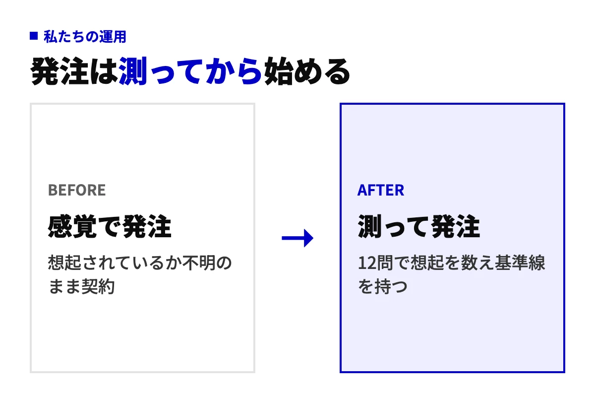 LLMO対策会社への発注を、想起の有無が不明なまま契約する状態から、AIに12問投げて自社と競合の想起回数を数えてから契約する状態へ変えるビフォーアフター図