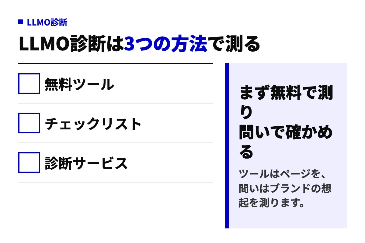 LLMO診断の3つの方法（無料ツール、チェックリスト、診断サービス）を並べ、まず無料ツールで測り、次にAIへの問いで確かめる順番を示した要約図。