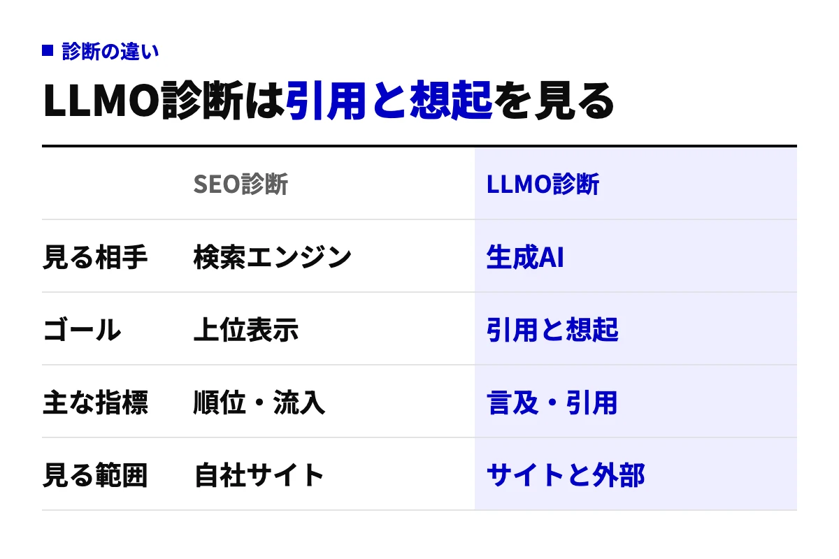 SEO診断とLLMO診断を、見る相手、ゴール、主な指標、見る範囲の4行で比較した表。LLMO診断は生成AIに引用・想起されるかを、サイトの外の露出まで含めて見ることを示す。