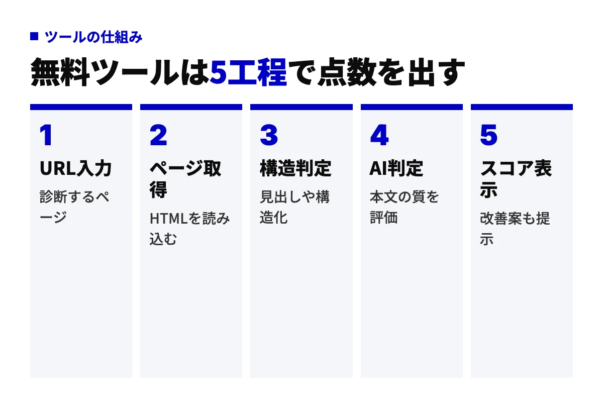 無料で公開されている外部ツール（LLMO診断ツール）の仕組みを、URL入力、ページ取得、構造判定、AI判定、スコア表示の5工程で示したフロー図。入力した1ページ単位で点数と改善案が出る流れを表す。