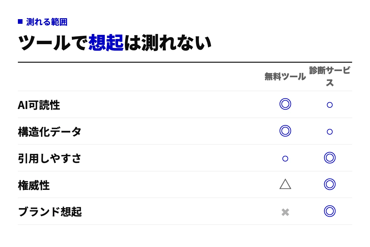 LLMO診断の5つの観点（AI可読性、構造化データ、引用しやすさ、権威性、ブランド想起）について、無料ツールと診断サービスで測れる度合いを記号で示した判定表。