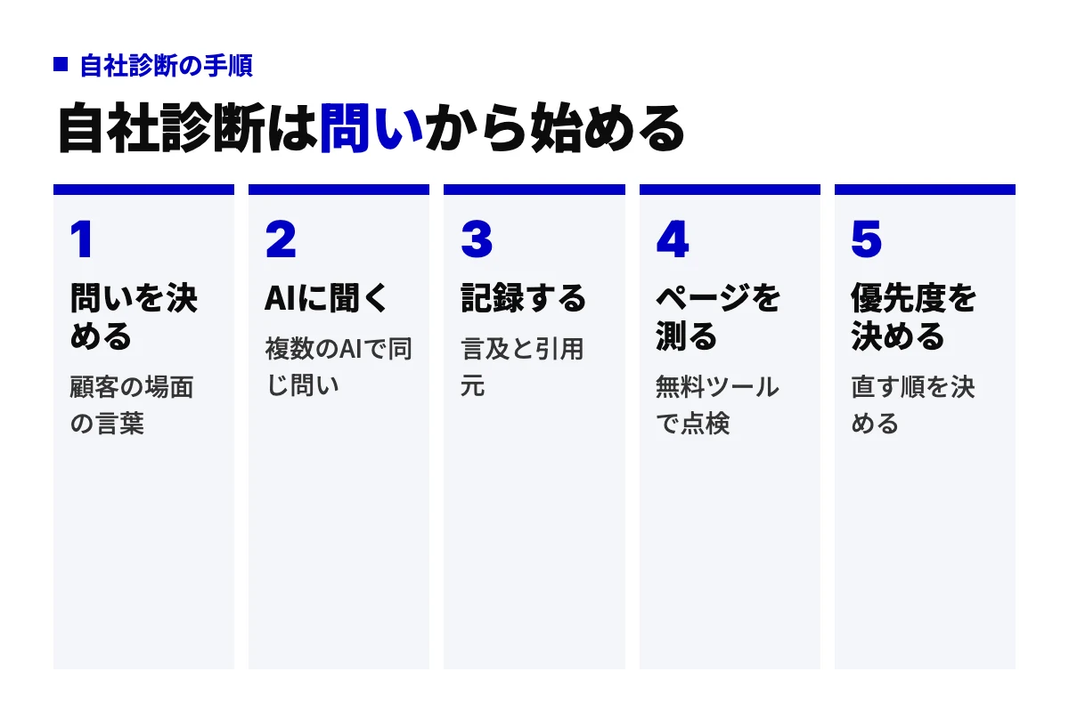 自社でLLMO診断を行う手順を、問いを決める、AIに聞く、記録する、ページを測る、優先度を決めるの5工程で示したフロー図。問いの設計が出発点になることを表す。