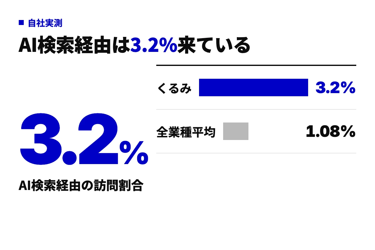 curumi.co.jpのAI検索経由の訪問割合3.2%と、全業種平均1.08%を並べた棒グラフ。診断後も流入割合を継続して計測する例として示す。