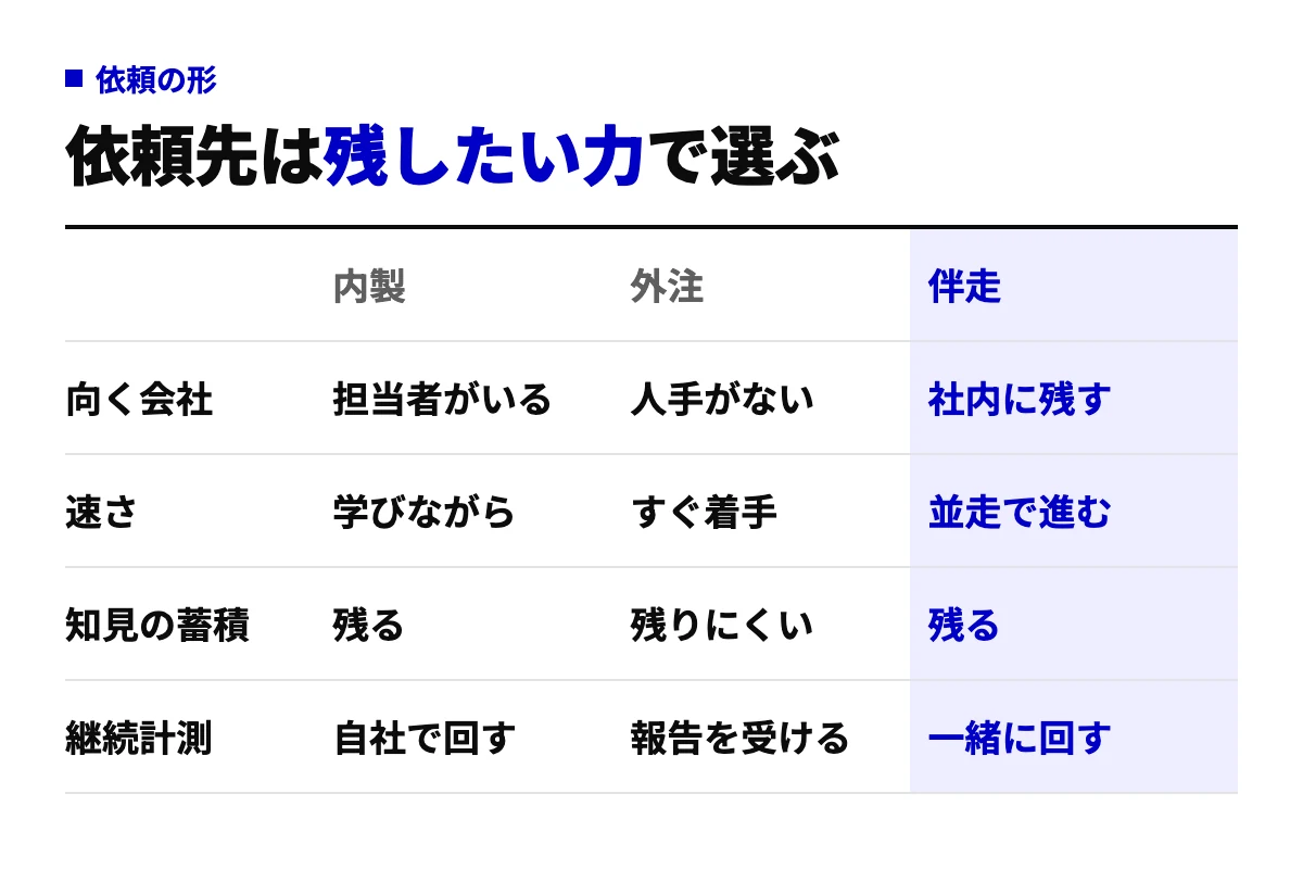 LLMO診断とその後の対策の進め方を、内製、外注、伴走の3つの形で比較した表。向く会社、速さ、知見の蓄積、継続計測の4行で違いを示す。