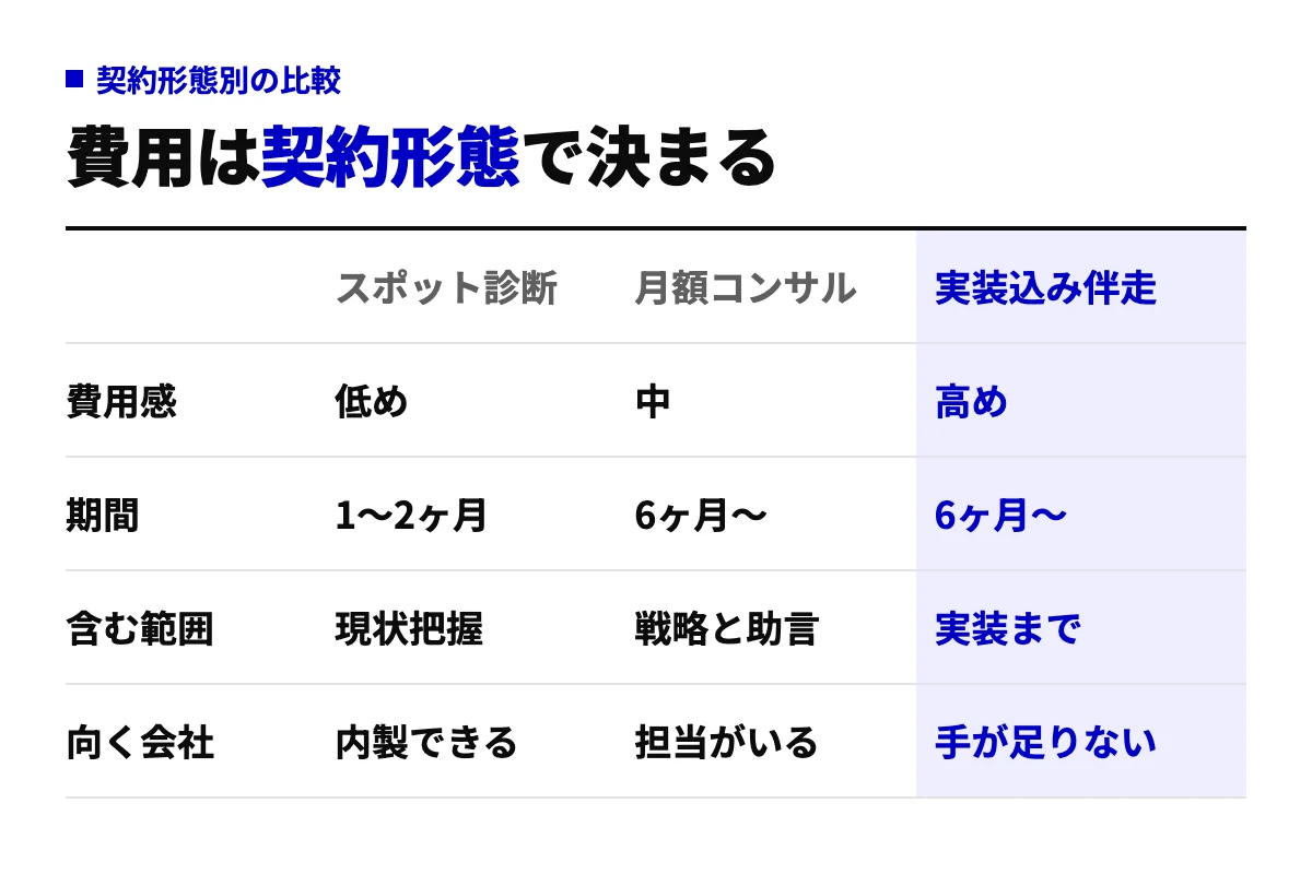 LLMO対策の契約形態をスポット診断・月額コンサル・実装込み伴走の3列で比較した表。費用感、期間、含む範囲、向く会社の4行で違いを示す。