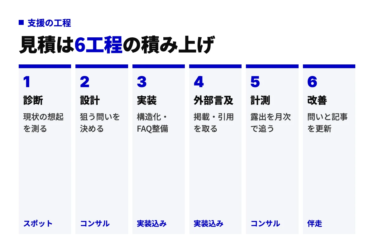 LLMO対策の支援を診断、設計、実装、外部言及、計測、改善の6工程で並べた図。各工程にどの契約形態が含むかをメタ表示している。