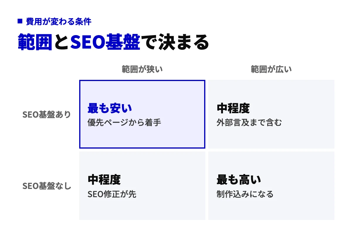 横軸に対応範囲の広さ、縦軸に既存SEO基盤の有無をとった2×2の図。範囲が狭くSEO基盤がある場合が最も安く、範囲が広く基盤がない場合が最も高いことを示す。